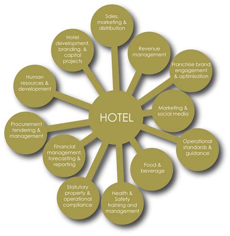 Hotel Operations Legacy Hotel Management Services