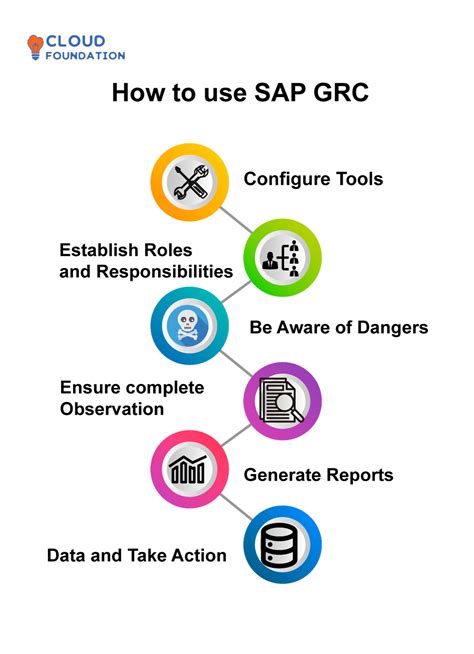 What Is Sap Grc Governance Risk And Compliance Cloudfoundation Blog