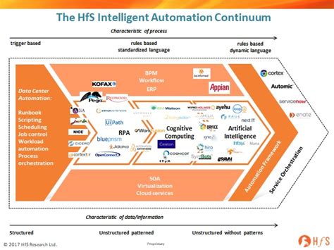 Compare uipath rpa vs blue prism sofware | custom uipath rpa developers uipath rpa services near me what is robotics. IBM partners with Automation Anywhere: Great for AA, but ...