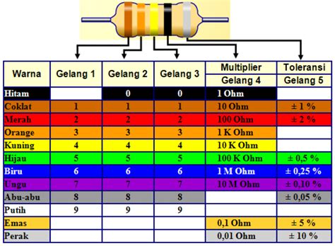 Tabel Warna Resistor Beserta Contoh Soal Cara Mudah Membaca Kode