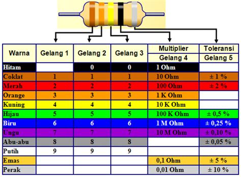 Check spelling or type a new query. Resistor 5 Gelang Warna | Jendela Den Ngabei