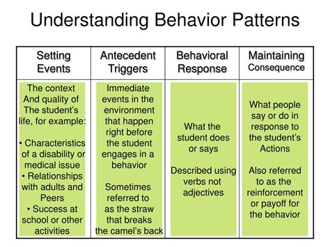 Ppt Introduction To Understanding Patterns Of Repeated Behavior