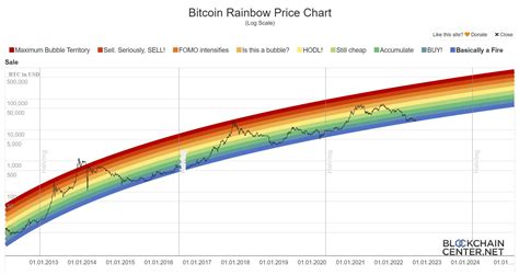 Bitcoin Rainbow Chart Shows Figure Btc Price By