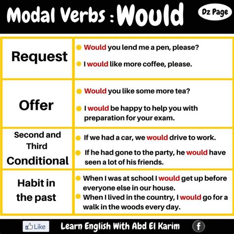 Modal Verbs Would English Grammar Rules English Verbs Learn English