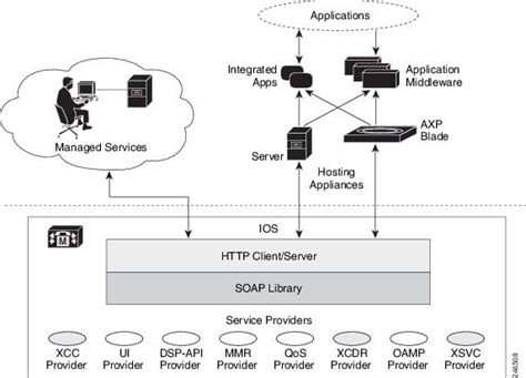 Cisco Unified Communications Gateway Services Api Guide Overview Of