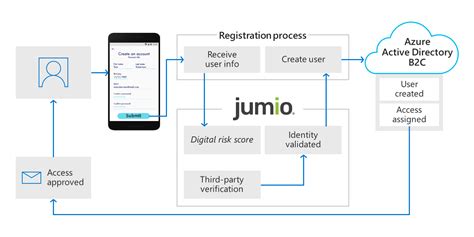 Jumio Provides Biometric Identity Verification For Microsoft Azure