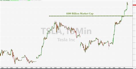 Once again, tesla is but now that more and more short sellers are getting wiped out, tesla's short squeeze may be coming. Tesla Now Valued More Than World's Largest Automaker After ...