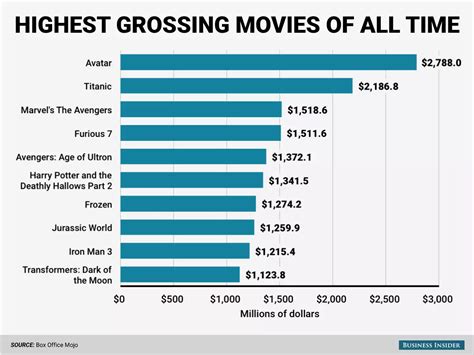 Nine Of The Top Ten Grossing Movies Of All Time Are Unambiguously