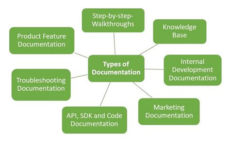 Types Of Technical Documentation