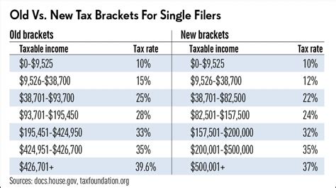 Taxpayers will first identify their current tax bracket level based on their chargeable income, and then pay in order of the lowest rate of tax on the first level, a higher rate on. Politics 2018: The Russia Connection... The Trumpers, The ...