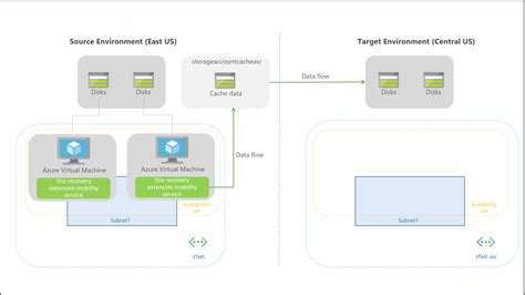 Azure To Azure Disaster Recovery Architecture In Azure Site Recovery