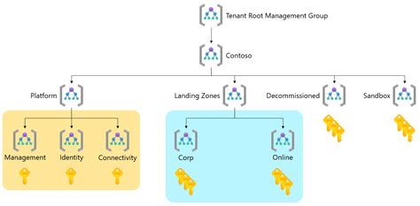 Tailor The Azure Landing Zone Architecture Cloud Adoption Framework