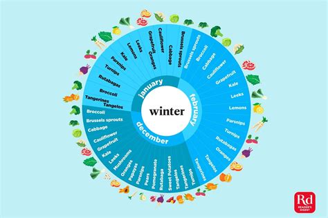 Fruits And Vegetables In Season By Month Chart
