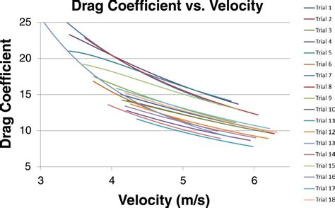 Drag Coefficient Variance With Velocity Download Scientific Diagram