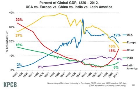 Chart Change Of Regional Dominance In The Global Economy Over The