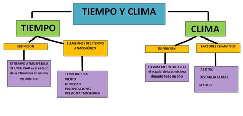 Cuarto 2016 El Tiempo Y El Clima