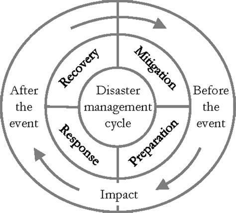 The Disaster Management Cycle Download Scientific Diagram