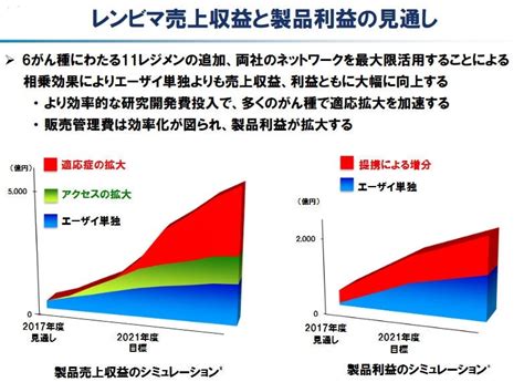 エーザイ株式会社（eisai co., ltd.）は、東京都文京区小石川に本社を置く日本の大手製薬会社である。 コーポレート・スローガンは「ヒューマン・ヘルスケア（human・health care）」で、ロゴのhhcは. エーザイと米 Merck 、エーザイの抗がん剤「レンビマ®」のがん ...