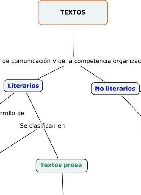 Qué Son Los Textos Literarios Y Realizar Un Mapa Conceptual De Los