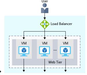 Azure Tutorials Series Load Balancing Azure Application Gateway