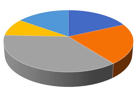 Creating Compelling Pie Chart Alternatives Pie Chart Chart Data Science