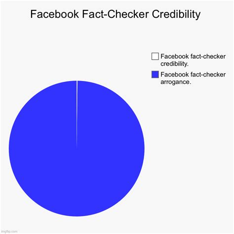 Facebook Fact Checker Pie Chart Imgflip