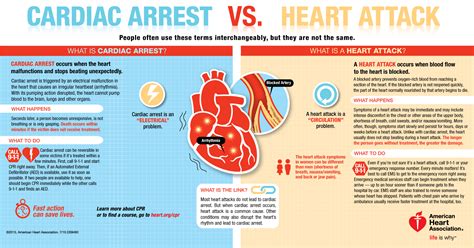 What Is The Difference Between Cardiac Arrest And Heart Attack