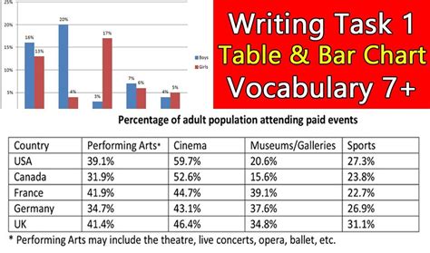 Ielts Table And Bar Chart Best Vocabulary