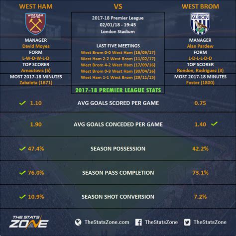 It's scrappy in the west ham box as west brom pile numbers forward. Premier League In Focus - West Ham vs West Brom Preview - The Stats Zone