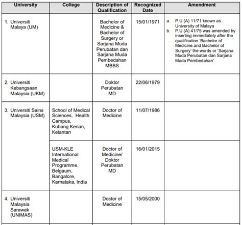 Using examples drawn from weill medical college in qatar and newcastle university medicine malaysia. Complete List of Medicine Courses Offered in Malaysia ...