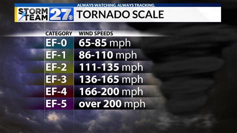 Tornadoes What Is The Enhanced Fujita Scale