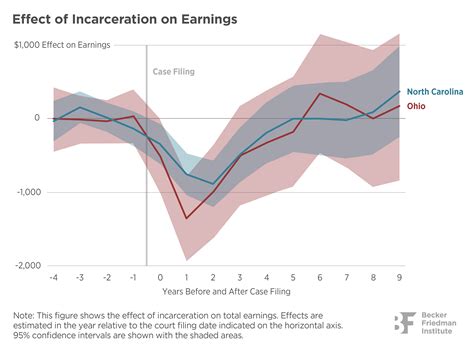 Incarceration