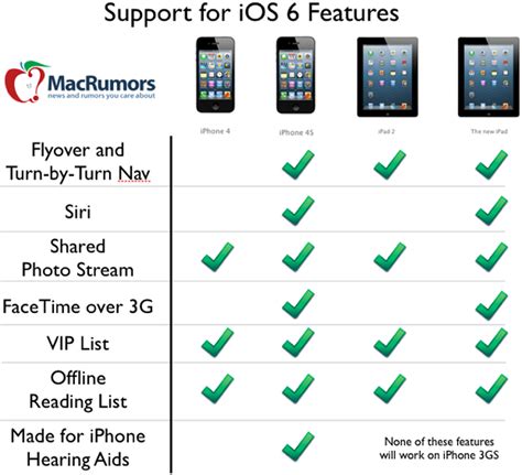 New Features In Ios 6 Receive Spotty Support From Older Devices Macrumors