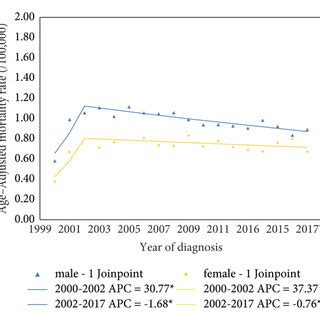 A The Incidence Based Mortality Of Gastric SRC Over Years B