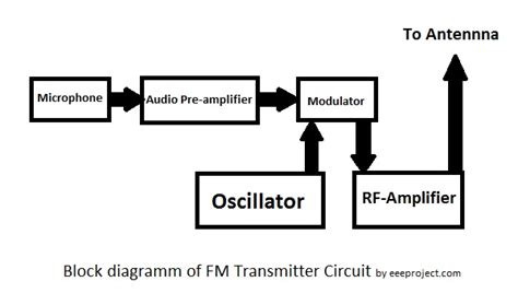 How To Make Fm Transmitter Circuit With 3 Km Range