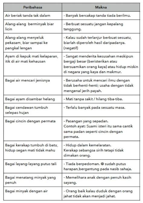 Peribahasa Dalam Buku Teks Bahasa Melayu Tingkatan Senarai Riset
