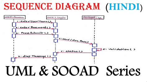 12 Uml Sequence Diagram Syntax Robhosking Diagram