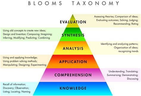 Bloom S Taxonomy Of Educational Objectives Oer Commons