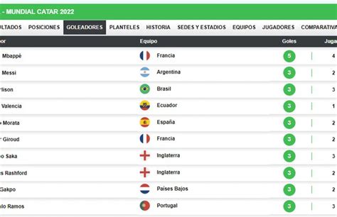 Así está la tabla de goleadores del Mundial los 10 mejores artilleros