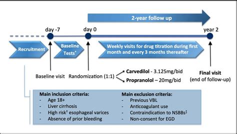 Figure 1 From Propranolol Versus Carvedilol For The Primary Prophylaxis