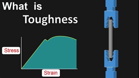 What Is Toughness In Civil Engineering Strength Of Material Youtube