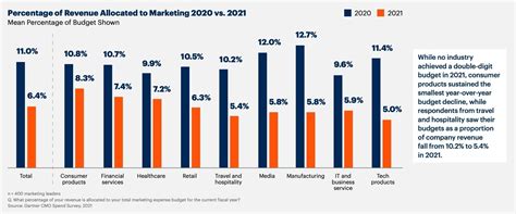 2022 Digital Marketing Budgets Increasing Gartner Cmo Survey
