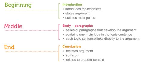 Conclusions, limitations, recommendations, and further work for master's dissertations. Essay structure | Learning Lab