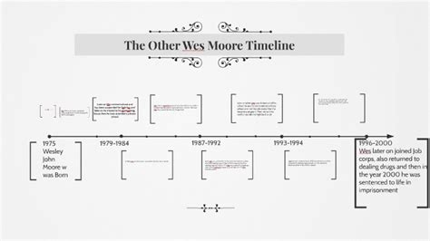 The Other Wes Moore Timeline By Johnathon Magana