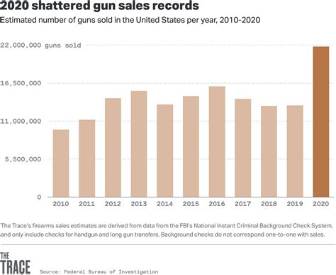 Atf Data Suggests Link Between Pandemic Gun Sales And Violence