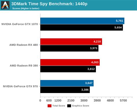 The rtx 3070 mobile gpu scored 9814 points in 3dmark time spy, which is about 11% to 24% higher than the rtx 3060 mobile. First 3DMark Time Spy benchmarks hit the web | VideoCardz.com