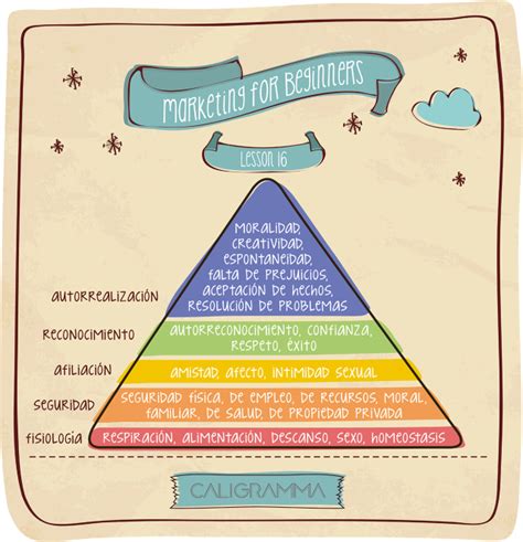 Pirámide De Necesidades De Maslow