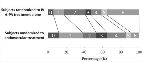 Distribution Of The Modified Rankin Scale Scores Of The Acute Ischemic