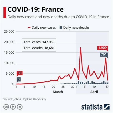France 24 n'est pas responsable des contenus. Chart: COVID-19: France | Statista