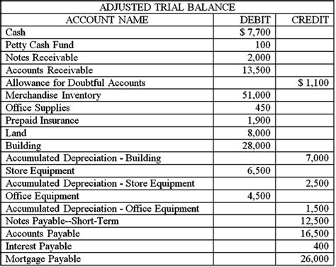 Solved The Adjusted Trial Balance Data Given Below Is Fro